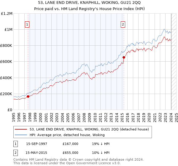 53, LANE END DRIVE, KNAPHILL, WOKING, GU21 2QQ: Price paid vs HM Land Registry's House Price Index