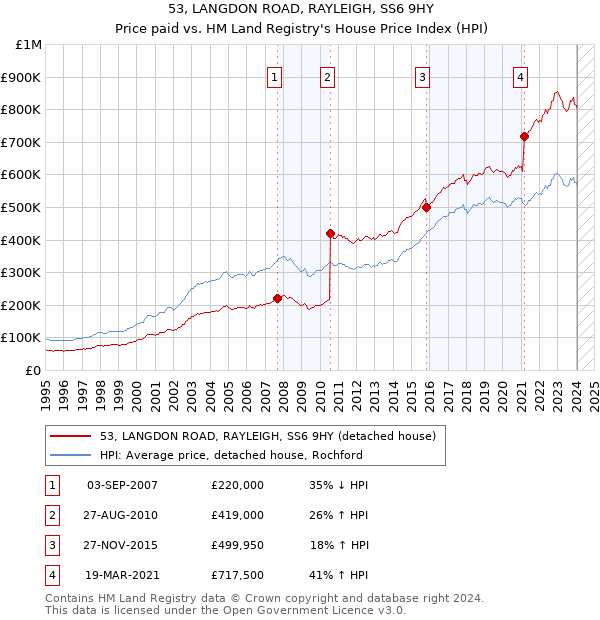 53, LANGDON ROAD, RAYLEIGH, SS6 9HY: Price paid vs HM Land Registry's House Price Index