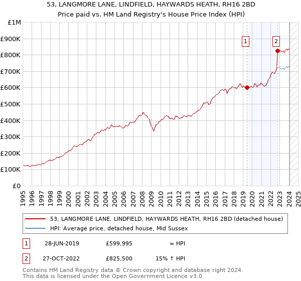 53, LANGMORE LANE, LINDFIELD, HAYWARDS HEATH, RH16 2BD: Price paid vs HM Land Registry's House Price Index