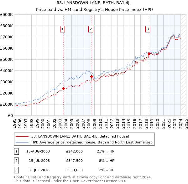 53, LANSDOWN LANE, BATH, BA1 4JL: Price paid vs HM Land Registry's House Price Index
