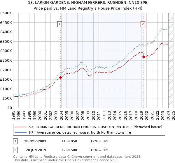53, LARKIN GARDENS, HIGHAM FERRERS, RUSHDEN, NN10 8PE: Price paid vs HM Land Registry's House Price Index