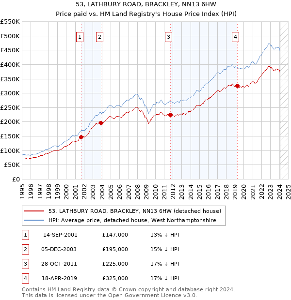 53, LATHBURY ROAD, BRACKLEY, NN13 6HW: Price paid vs HM Land Registry's House Price Index