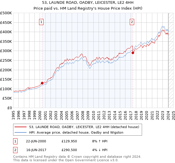 53, LAUNDE ROAD, OADBY, LEICESTER, LE2 4HH: Price paid vs HM Land Registry's House Price Index