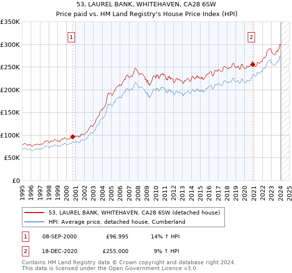 53, LAUREL BANK, WHITEHAVEN, CA28 6SW: Price paid vs HM Land Registry's House Price Index