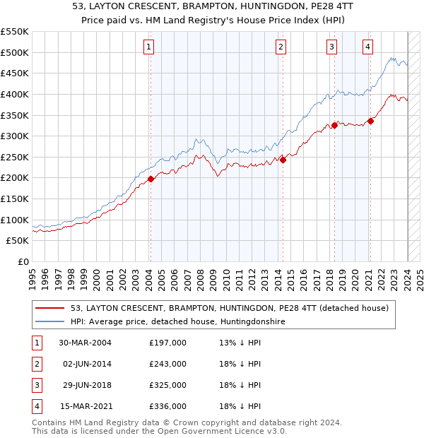 53, LAYTON CRESCENT, BRAMPTON, HUNTINGDON, PE28 4TT: Price paid vs HM Land Registry's House Price Index