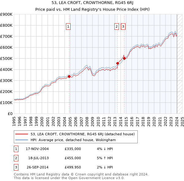 53, LEA CROFT, CROWTHORNE, RG45 6RJ: Price paid vs HM Land Registry's House Price Index