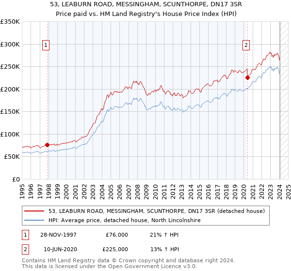 53, LEABURN ROAD, MESSINGHAM, SCUNTHORPE, DN17 3SR: Price paid vs HM Land Registry's House Price Index