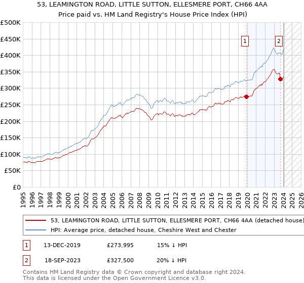 53, LEAMINGTON ROAD, LITTLE SUTTON, ELLESMERE PORT, CH66 4AA: Price paid vs HM Land Registry's House Price Index