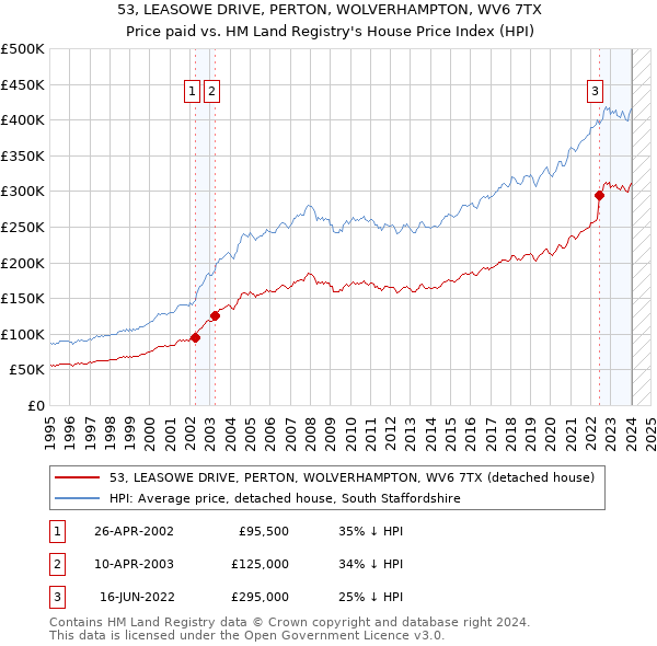 53, LEASOWE DRIVE, PERTON, WOLVERHAMPTON, WV6 7TX: Price paid vs HM Land Registry's House Price Index