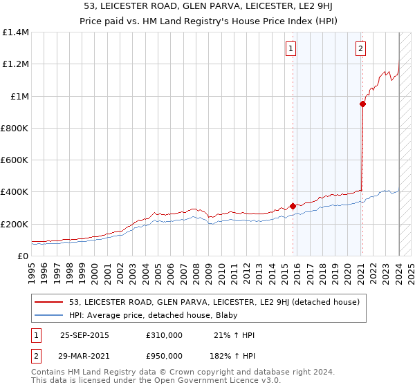 53, LEICESTER ROAD, GLEN PARVA, LEICESTER, LE2 9HJ: Price paid vs HM Land Registry's House Price Index