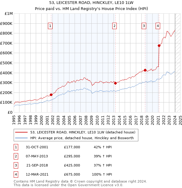 53, LEICESTER ROAD, HINCKLEY, LE10 1LW: Price paid vs HM Land Registry's House Price Index