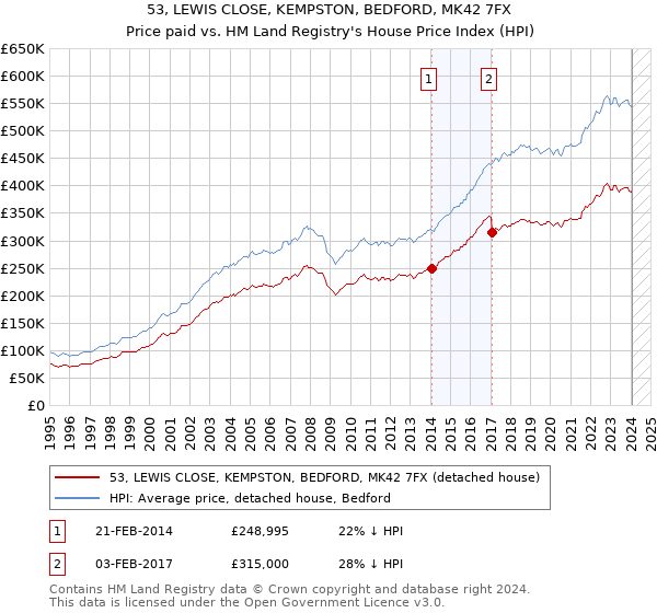 53, LEWIS CLOSE, KEMPSTON, BEDFORD, MK42 7FX: Price paid vs HM Land Registry's House Price Index