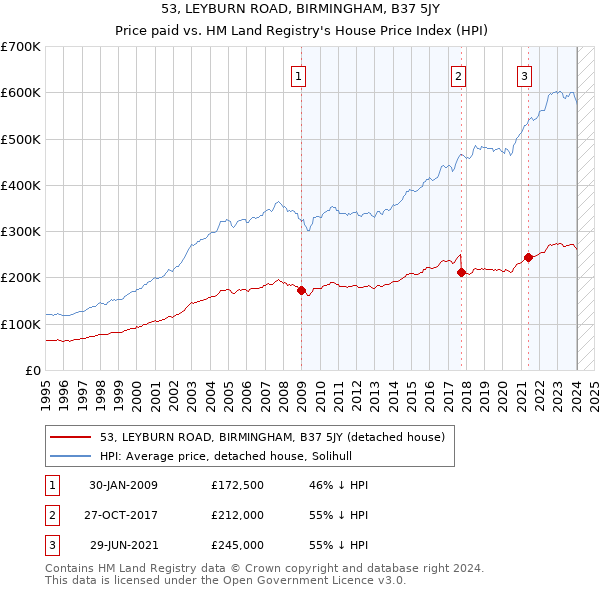 53, LEYBURN ROAD, BIRMINGHAM, B37 5JY: Price paid vs HM Land Registry's House Price Index