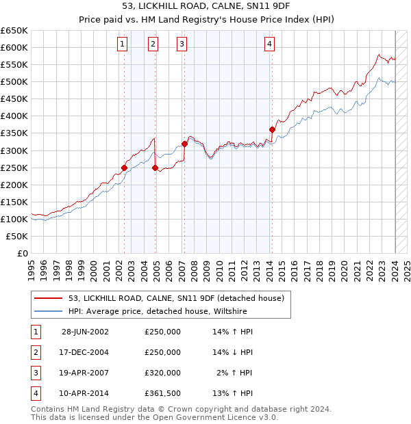53, LICKHILL ROAD, CALNE, SN11 9DF: Price paid vs HM Land Registry's House Price Index