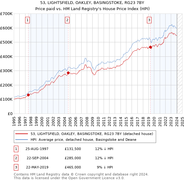 53, LIGHTSFIELD, OAKLEY, BASINGSTOKE, RG23 7BY: Price paid vs HM Land Registry's House Price Index