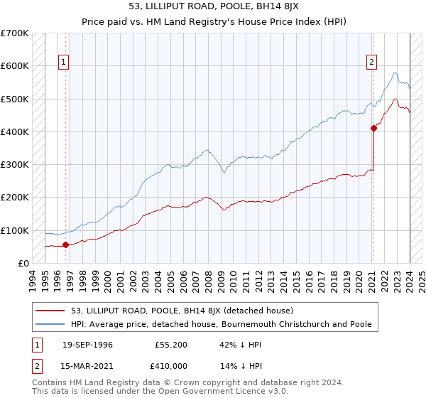 53, LILLIPUT ROAD, POOLE, BH14 8JX: Price paid vs HM Land Registry's House Price Index