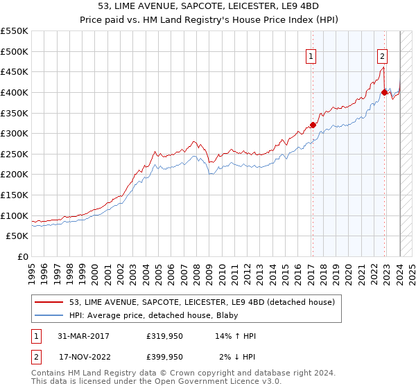 53, LIME AVENUE, SAPCOTE, LEICESTER, LE9 4BD: Price paid vs HM Land Registry's House Price Index