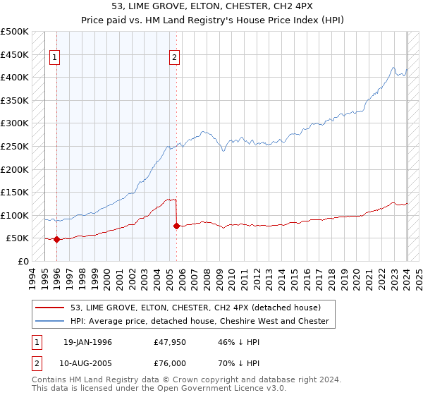 53, LIME GROVE, ELTON, CHESTER, CH2 4PX: Price paid vs HM Land Registry's House Price Index
