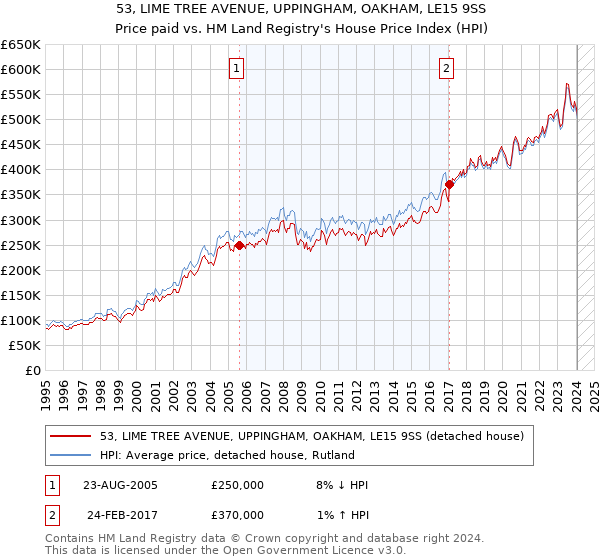 53, LIME TREE AVENUE, UPPINGHAM, OAKHAM, LE15 9SS: Price paid vs HM Land Registry's House Price Index