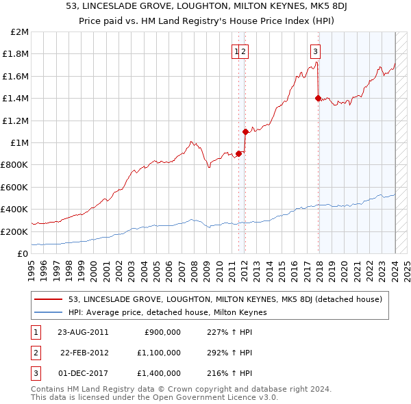 53, LINCESLADE GROVE, LOUGHTON, MILTON KEYNES, MK5 8DJ: Price paid vs HM Land Registry's House Price Index