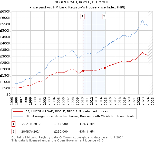 53, LINCOLN ROAD, POOLE, BH12 2HT: Price paid vs HM Land Registry's House Price Index