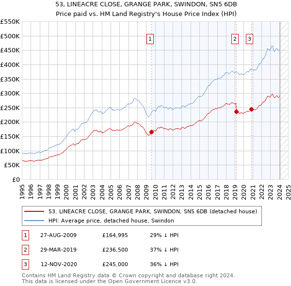 53, LINEACRE CLOSE, GRANGE PARK, SWINDON, SN5 6DB: Price paid vs HM Land Registry's House Price Index