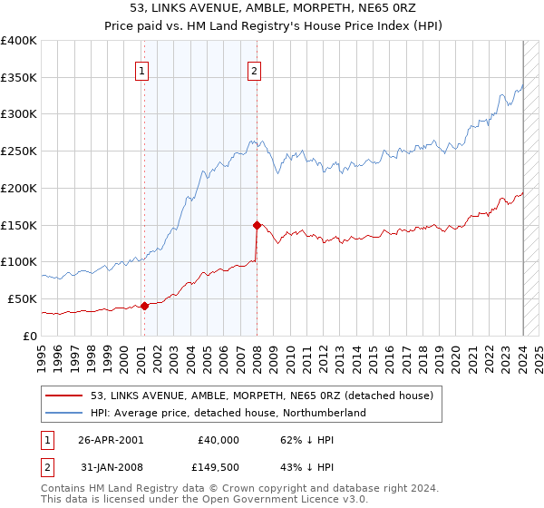 53, LINKS AVENUE, AMBLE, MORPETH, NE65 0RZ: Price paid vs HM Land Registry's House Price Index