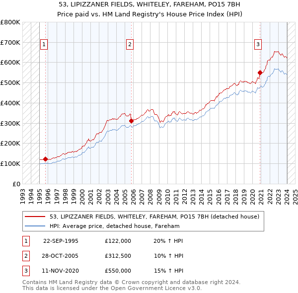 53, LIPIZZANER FIELDS, WHITELEY, FAREHAM, PO15 7BH: Price paid vs HM Land Registry's House Price Index