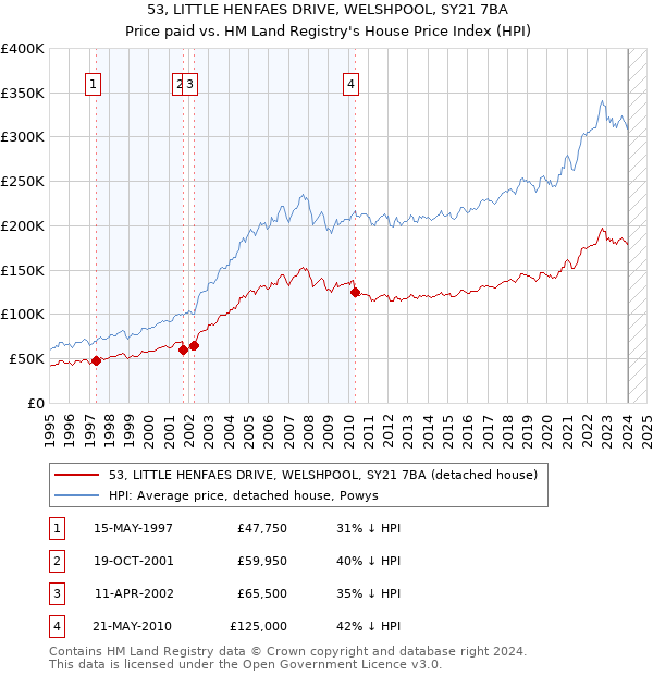 53, LITTLE HENFAES DRIVE, WELSHPOOL, SY21 7BA: Price paid vs HM Land Registry's House Price Index