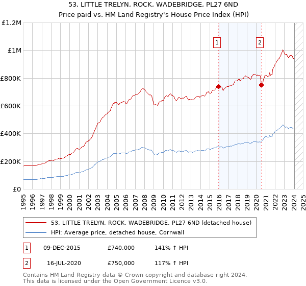 53, LITTLE TRELYN, ROCK, WADEBRIDGE, PL27 6ND: Price paid vs HM Land Registry's House Price Index