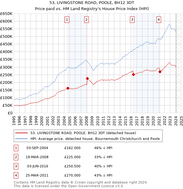 53, LIVINGSTONE ROAD, POOLE, BH12 3DT: Price paid vs HM Land Registry's House Price Index