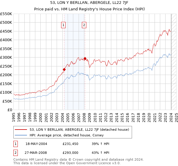 53, LON Y BERLLAN, ABERGELE, LL22 7JF: Price paid vs HM Land Registry's House Price Index