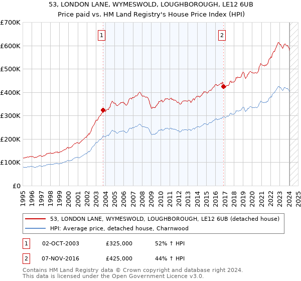 53, LONDON LANE, WYMESWOLD, LOUGHBOROUGH, LE12 6UB: Price paid vs HM Land Registry's House Price Index