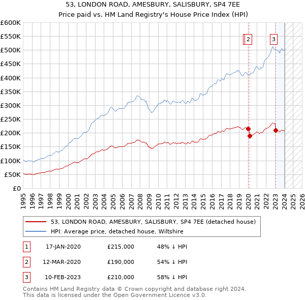 53, LONDON ROAD, AMESBURY, SALISBURY, SP4 7EE: Price paid vs HM Land Registry's House Price Index