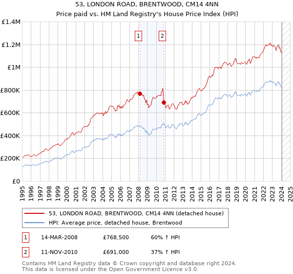 53, LONDON ROAD, BRENTWOOD, CM14 4NN: Price paid vs HM Land Registry's House Price Index