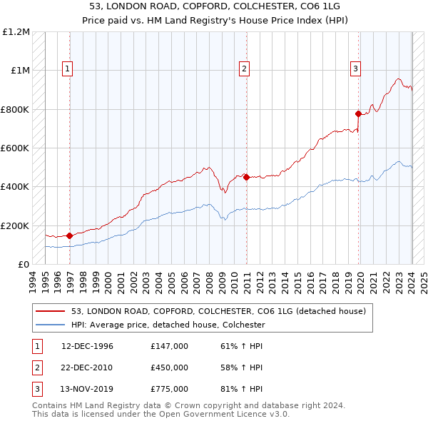 53, LONDON ROAD, COPFORD, COLCHESTER, CO6 1LG: Price paid vs HM Land Registry's House Price Index