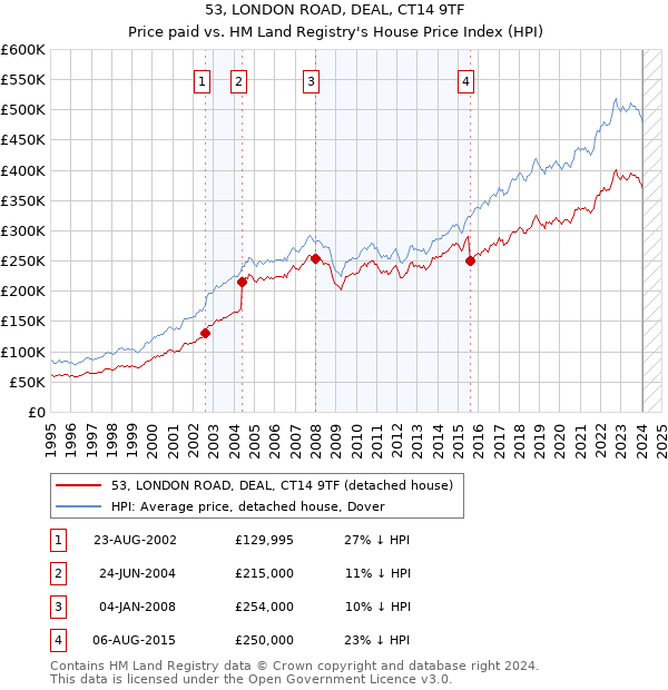 53, LONDON ROAD, DEAL, CT14 9TF: Price paid vs HM Land Registry's House Price Index