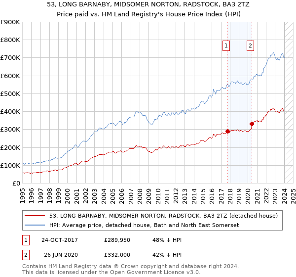 53, LONG BARNABY, MIDSOMER NORTON, RADSTOCK, BA3 2TZ: Price paid vs HM Land Registry's House Price Index