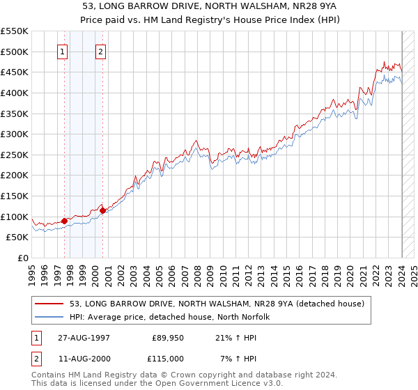 53, LONG BARROW DRIVE, NORTH WALSHAM, NR28 9YA: Price paid vs HM Land Registry's House Price Index