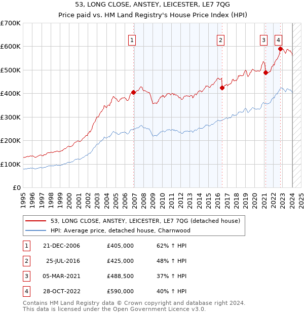 53, LONG CLOSE, ANSTEY, LEICESTER, LE7 7QG: Price paid vs HM Land Registry's House Price Index