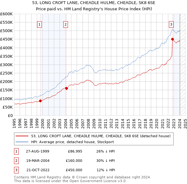 53, LONG CROFT LANE, CHEADLE HULME, CHEADLE, SK8 6SE: Price paid vs HM Land Registry's House Price Index