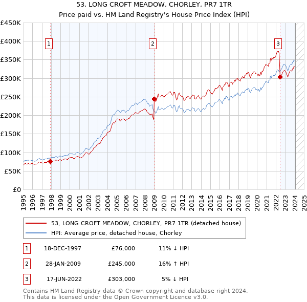 53, LONG CROFT MEADOW, CHORLEY, PR7 1TR: Price paid vs HM Land Registry's House Price Index