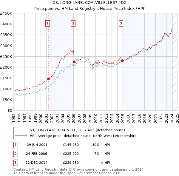 53, LONG LANE, COALVILLE, LE67 4DZ: Price paid vs HM Land Registry's House Price Index