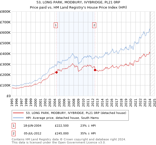 53, LONG PARK, MODBURY, IVYBRIDGE, PL21 0RP: Price paid vs HM Land Registry's House Price Index