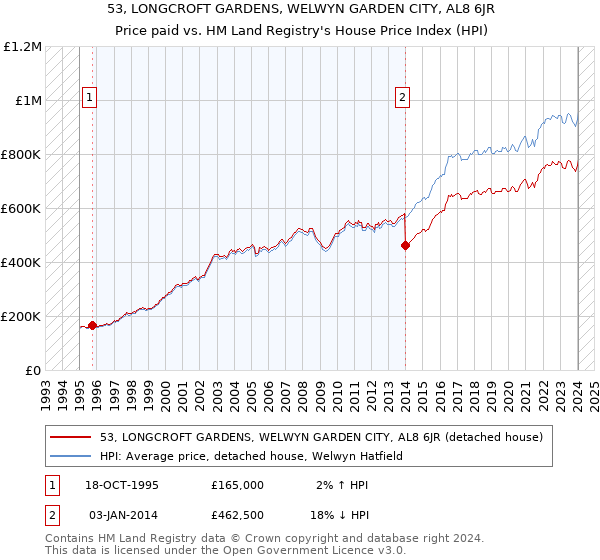 53, LONGCROFT GARDENS, WELWYN GARDEN CITY, AL8 6JR: Price paid vs HM Land Registry's House Price Index
