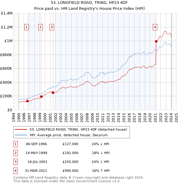 53, LONGFIELD ROAD, TRING, HP23 4DF: Price paid vs HM Land Registry's House Price Index