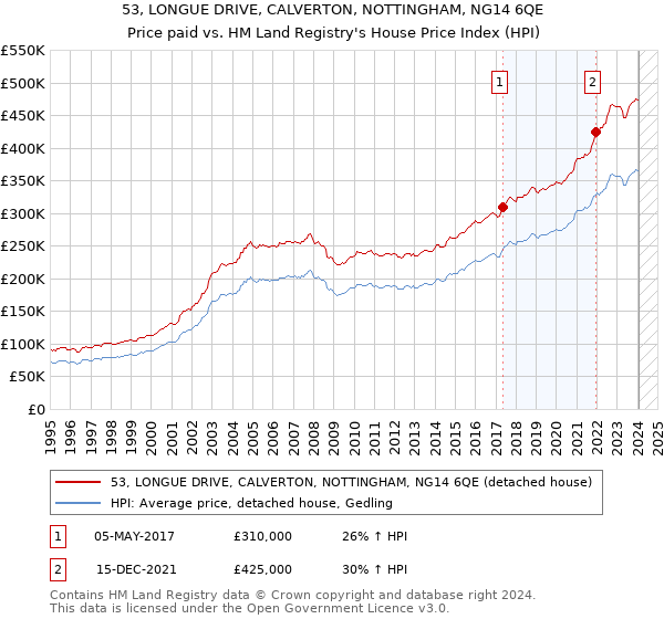 53, LONGUE DRIVE, CALVERTON, NOTTINGHAM, NG14 6QE: Price paid vs HM Land Registry's House Price Index