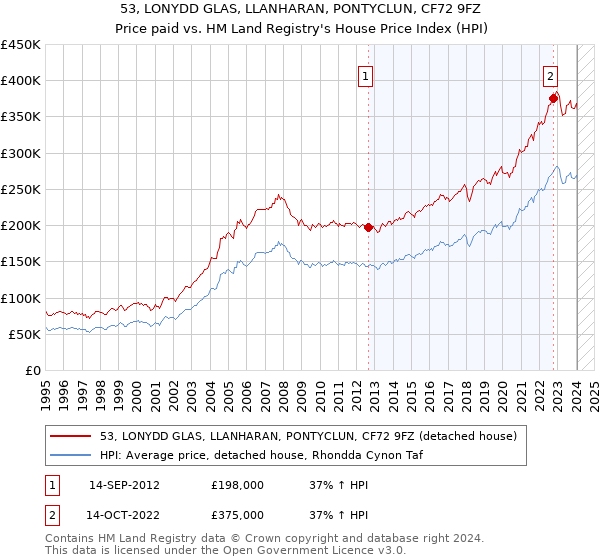 53, LONYDD GLAS, LLANHARAN, PONTYCLUN, CF72 9FZ: Price paid vs HM Land Registry's House Price Index