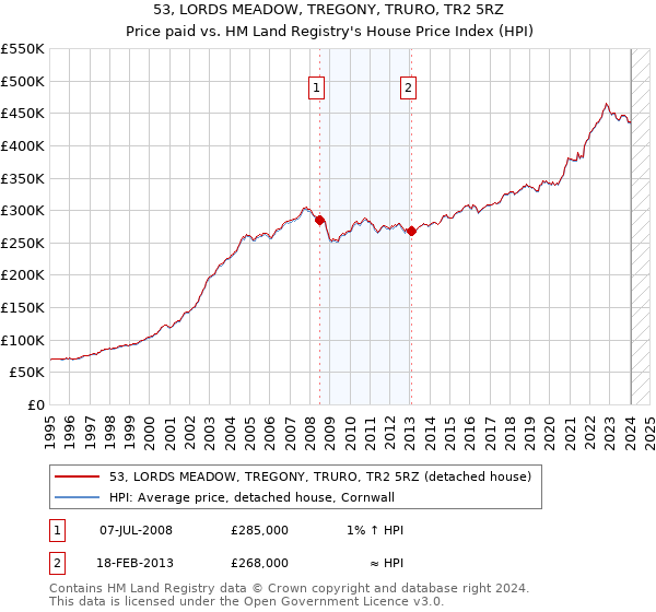 53, LORDS MEADOW, TREGONY, TRURO, TR2 5RZ: Price paid vs HM Land Registry's House Price Index