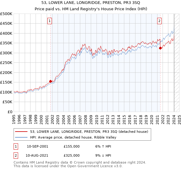 53, LOWER LANE, LONGRIDGE, PRESTON, PR3 3SQ: Price paid vs HM Land Registry's House Price Index